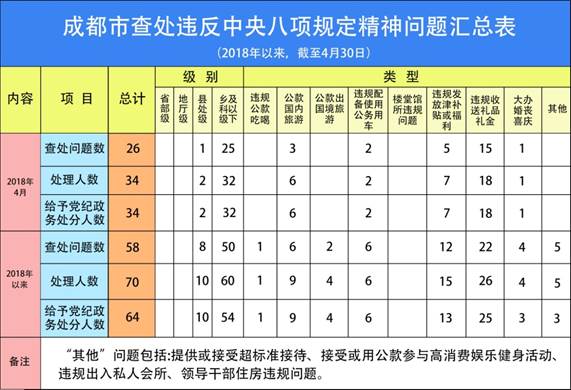 说明: E:\发送文件\5月报上宣\5.14\成都市查处违反八项规定精神问题图表(4月）.jpg